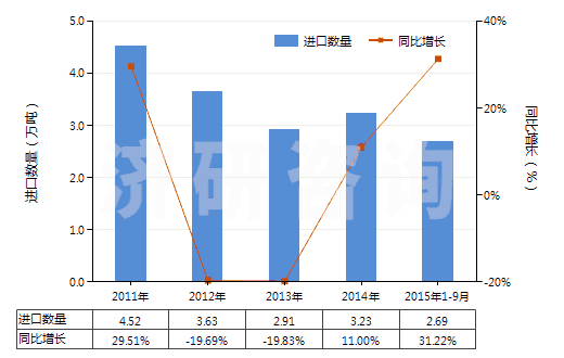 2011-2015年9月中國部分定向聚酯紗線（未加捻或捻度≤50轉(zhuǎn)/米）(HS54024600)進(jìn)口量及增速統(tǒng)計(jì)